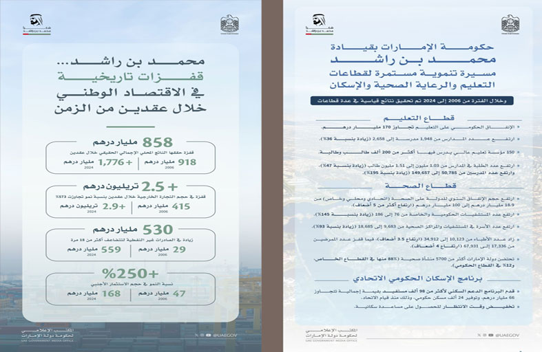 حكومة الإمارات بقيادة محمد بن راشد.... تقود اقتصاد الدولة إلى مستويات غير مسبوقة 
