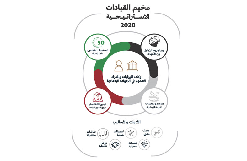 حكومة الإمارات تبني قدرات القيادات الاستراتيجية في مجالات القيادة الإبداعية