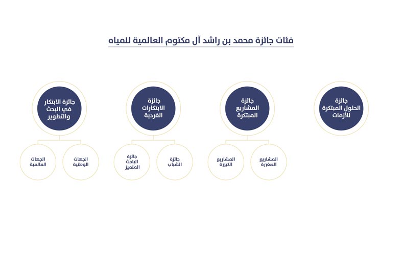 سقيا الإمارات توسع نطاق جائزة محمد بن راشد آل مكتوم العالمية للمياه وتضيف فئة جديدة