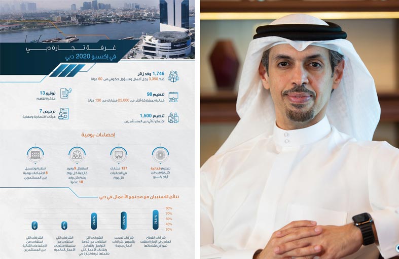 غرفة تجارة دبي تنظم حوالي 100 فعالية بمشاركة أكثر من 25,000 مشارك واجتماعات مع أكثر من 1,700 وفد زائر