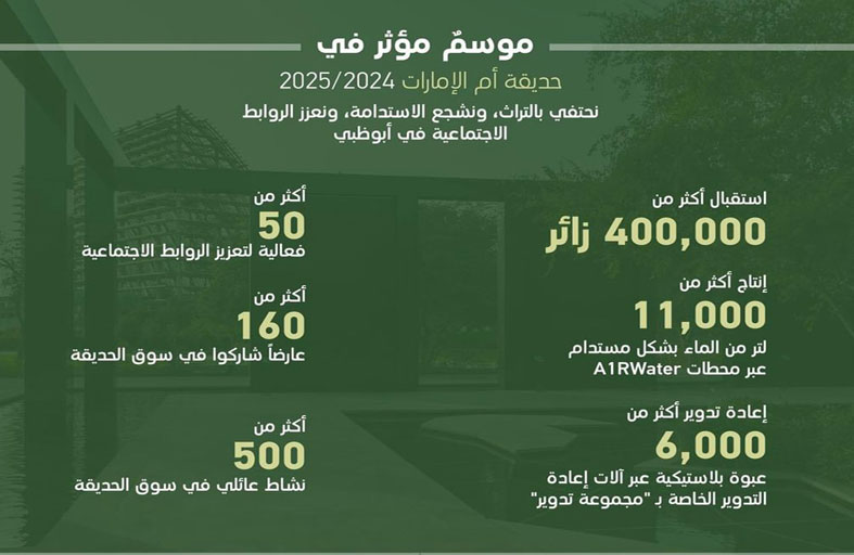 حديقة أم الإمارات تستقطب 400 ألف زائر خلال موسم 2024-2025