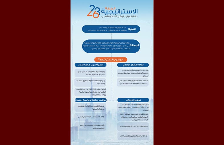 آليات لتعزيز التنافسية والابتكار أبرز ملامح استراتيجية الموارد البشرية لحكومة دبي2023-2026