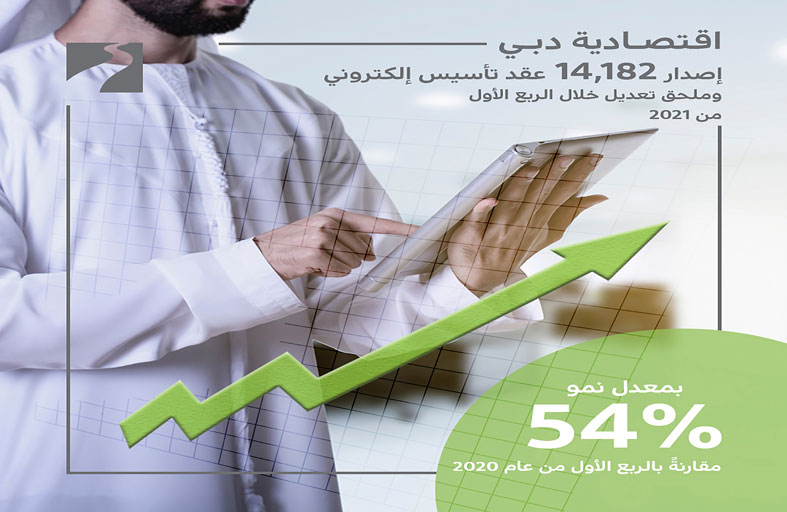 اقتصادية دبي: إصدار 14,182 عقد تأسيس إلكتروني  وملحق تعديل خلال الربع الأول من 2021