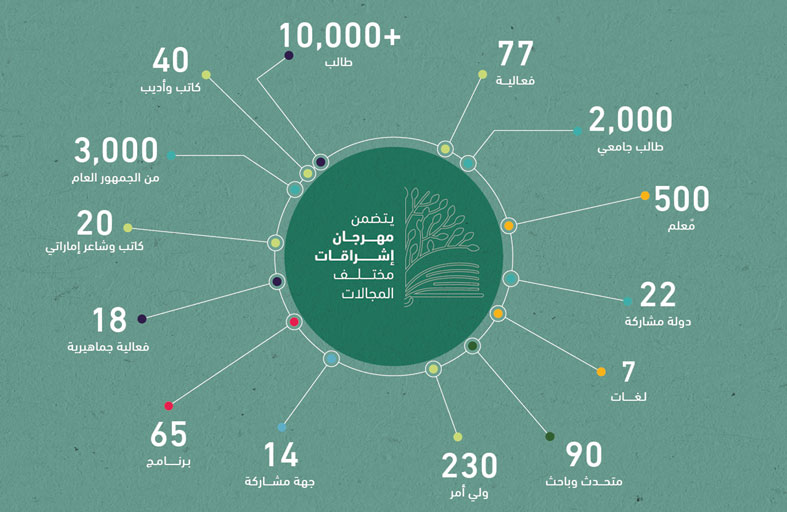 مشاركة أكثر من 90 شخصية عالمية في أنشطة مهرجان إشراقات