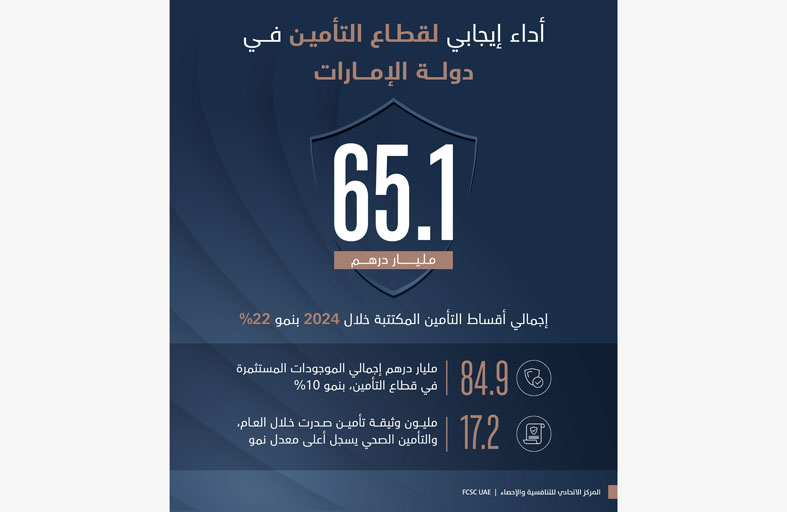 65.1 مليار درهم إجمالي أقساط التأمين المكتتبة خلال 2024 بنمو 22 %