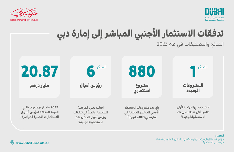 دبي تحافظ على مكانتها كأفضل وجهة عالمية لاستقطاب مشاريع الاستثمار الأجنبي المباشر خلال النصف الأول من 2023