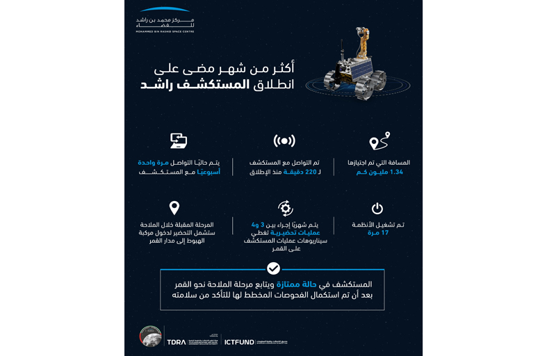 المستكشف راشد يُكمل شهرًا في مساره نحو سطح القمر 