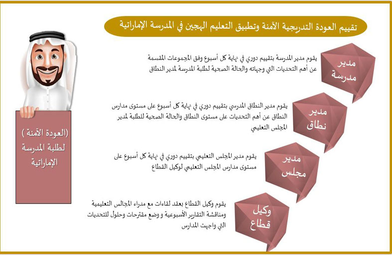 30 حصة أسبوعيا للطلبة من الـ 9 وحتى الـ 12 منها 27 للتعلم المدرسي و3 تعلم عن بعد