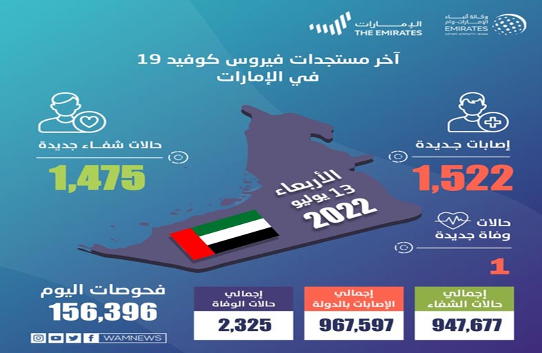 الصحة تجري 156,396 فحصا وتكشف عن 1,522 إصابة جديدة بفيروس كورونا و1,475 حالة شفاء