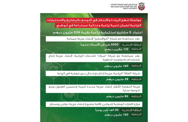 اعتماد 5 مشاريع استثمارية بقيمة 524 مليون درهم لتعزيز نمو القطاع الزراعي في أبوظبي
