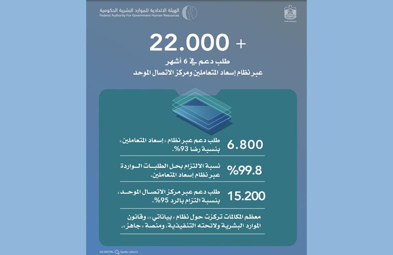 الاتحادية للموارد البشرية تستقبل  22 ألف طلب دعم خلال 6 أشهر