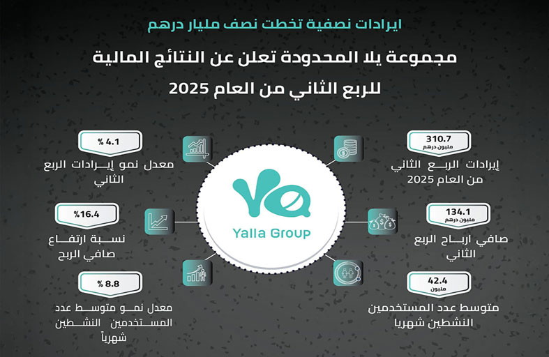 310.7 مليون درهم إيرادات مجموعة «يلا» في الربع الثاني