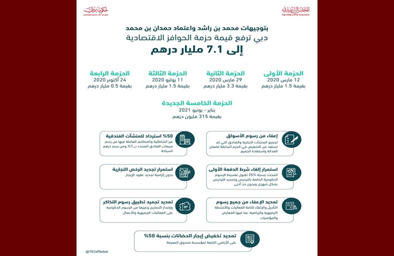 بتوجيهات محمد بن راشد.. دبي ترفع قيمة حزمة الحوافز الاقتصادية إلى 7.1 مليار درهم