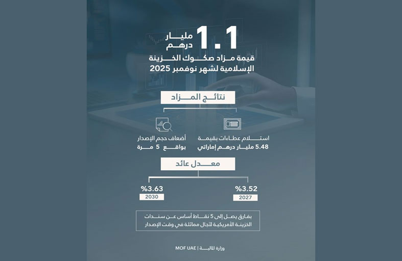 مزاد صكوك الخزينة الإسلامية لشهر نوفمبر يحقق عطاءات بقيمة 5.48 مليار درهم