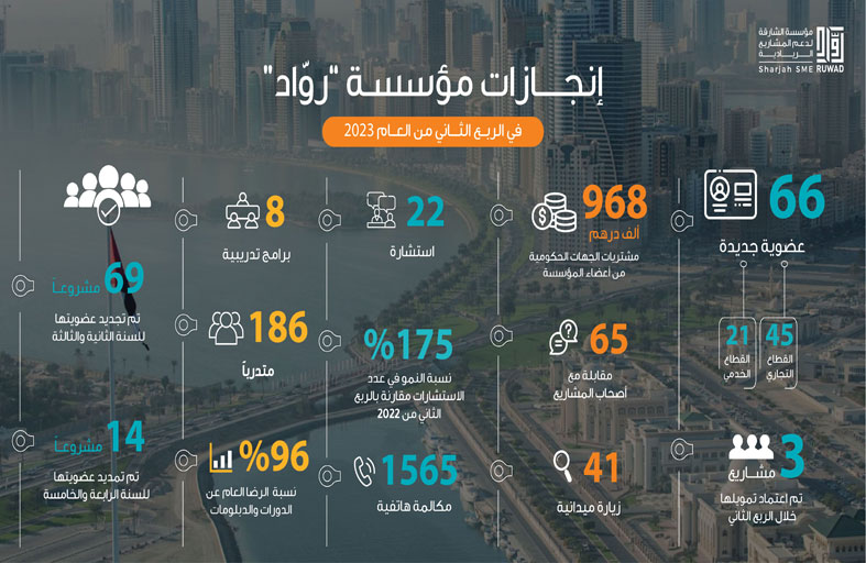 رُوّاد الشارقة تعتمد تمويل 3 مشاريع ريادية خلال الربع الثاني