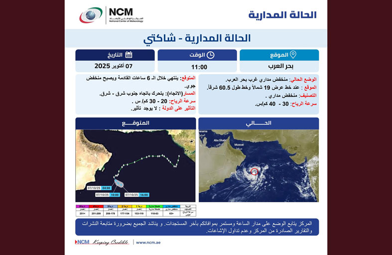 الوطني للأرصاد : تراجع الحالة المدارية شاكتي إلى منخفض مداري دون تأثير على الدولة
