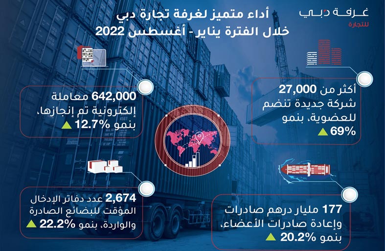 69 % نمو عدد الأعضاء الجدد بغرفة تجارة دبي بأكثر من 27 ألف شركة جديدة خلال 8 أشهر 