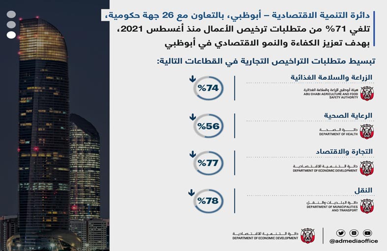 اقتصادية أبوظبي: مؤشرات واضحة لانفتاح على المستثمرين مع إلغاء أكثر من 20 ألفاً من متطلبات ترخيص الأعمال