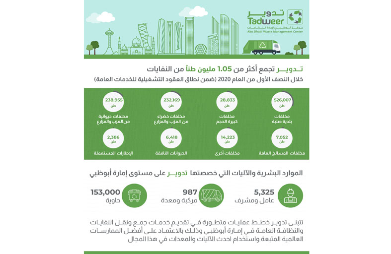  تدوير تجمع أكثر من 1.05 مليون طناً من النفايات