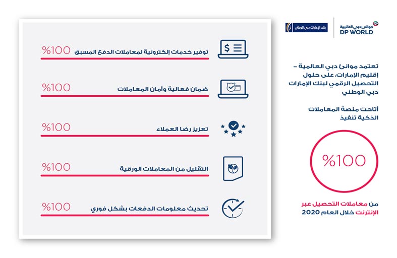 موانئ دبي العالمية - إقليم الإمارات تحقق نسبة 100 % في تبني معاملات التحصيل الإلكتروني