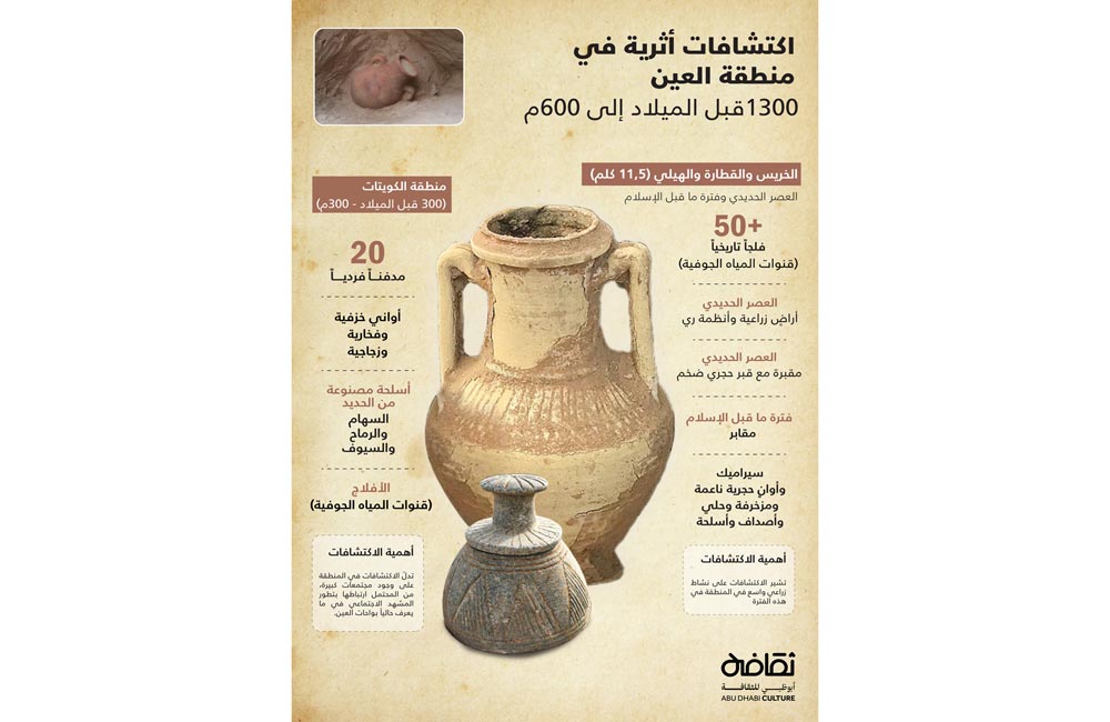 دائرة الثقافة والسياحة – أبوظبي تعلن عن أحدث اكتشافاتها الأثرية المميزة والمهمة في الإمارة والتي تعود للعصر الحديدي وفترة ما قبل الإسلام