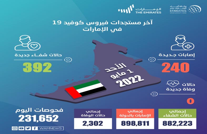 الصحة  تجري 231,652 فحصا وتكشف عن 240 إصابة جديدة بكورونا و392 حالة شفاء