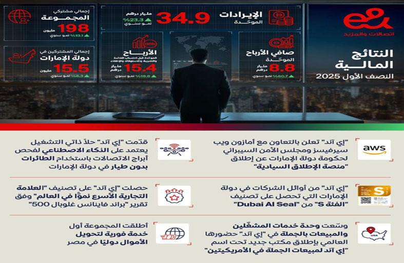 أرباح «إي آند» ترتفع 60.7 % إلى 8.8 مليار درهم خلال النصف الأول من 2025