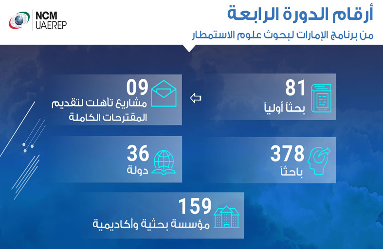 برنامج الإمارات لبحوث علوم الاستمطار يختار 9 أبحاث أولية للمرحلة المقبلة ضمن دورته الرابعة