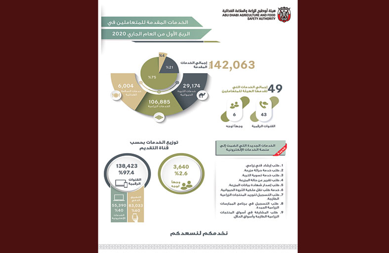 «الزراعة والسلامة الغذائية» تقدم 142 ألف خدمة خلال الربع الأول من العام الجاري