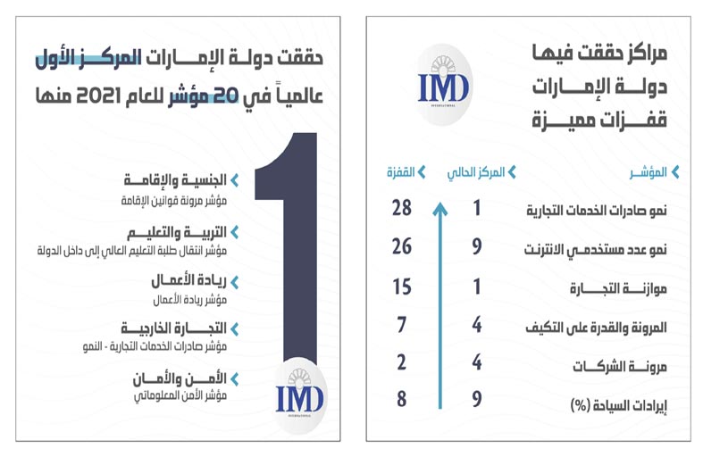 الإمارات الأولى إقليمياً والتاسعة عالمياً في التنافسية العالمية لعام 2021