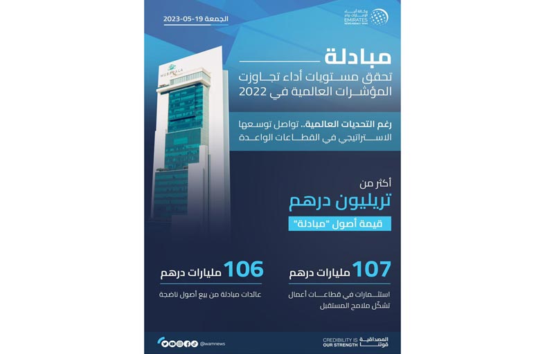 مبادلة تحقق مستويات أداء تجاوزت المؤشرات العالمية في 2022