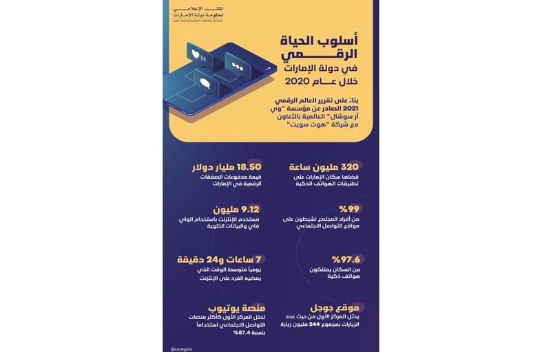 18.50 مليار دولار قيمة مدفوعات الصفقات الرقمية في الإمارات خلال 2020