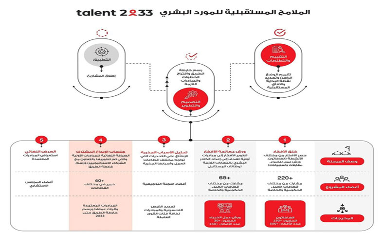 موارد دبي تستكمل تنفيذ المرحلة الثانية من مشروع Talent 2033