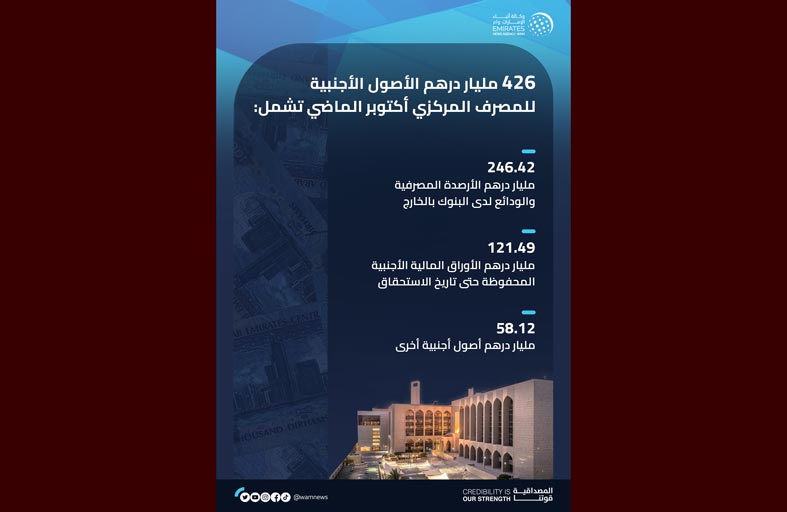 المركزي: 8 % نمواً في الودائع النقدية إلى 623.5 مليار درهم خلال أكتوبر الماضي