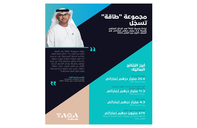 «طاقة» تسجل زيادة بنسبة 50 % في صافي الدخل خلال النصف الأول من 2022