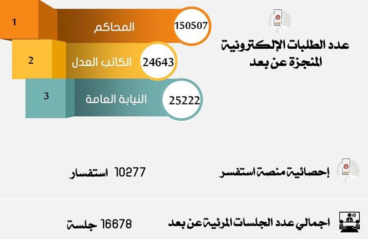 «محاكم أبوظبي» تنجز 150507 طلبات قضائية عن بعد خلال 3 أشهر