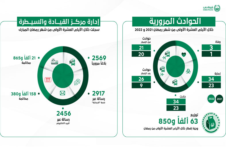 شرطة دبي تسجل 3 وفيات و34 إصابة خلال الأيام العشرة الأولى من رمضان