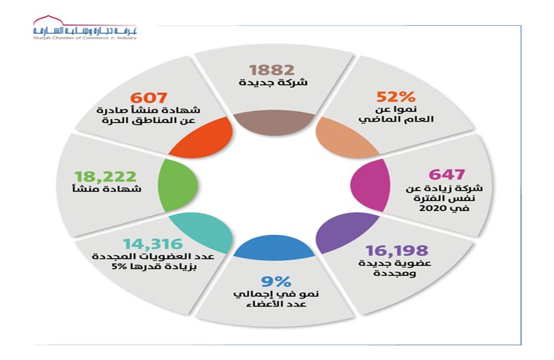 غرفة الشارقة تعلن عن انضمام 1882 شركة جديدة خلال الربع الأول 