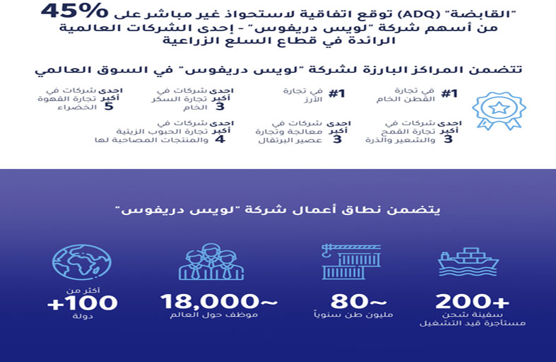 «القابضة» «ADQ» توقع اتفاقية للاستحواذ على حصة من أسهم شركة لويس دريفوس