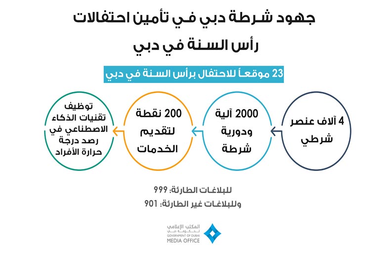 لجنة تأمين الفعاليات تستعرض الخطة الشاملة لاحتفالات رأس السنة في دبي