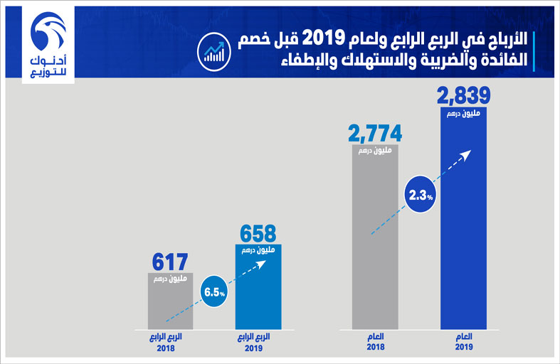  2.22 مليار درهم أرباح «أدنوك للتوزيع» خلال 2019 