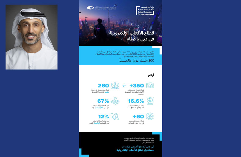دبي تحتضن أكثر من 350 شركة تعمل في مجال الألعاب الإلكترونية