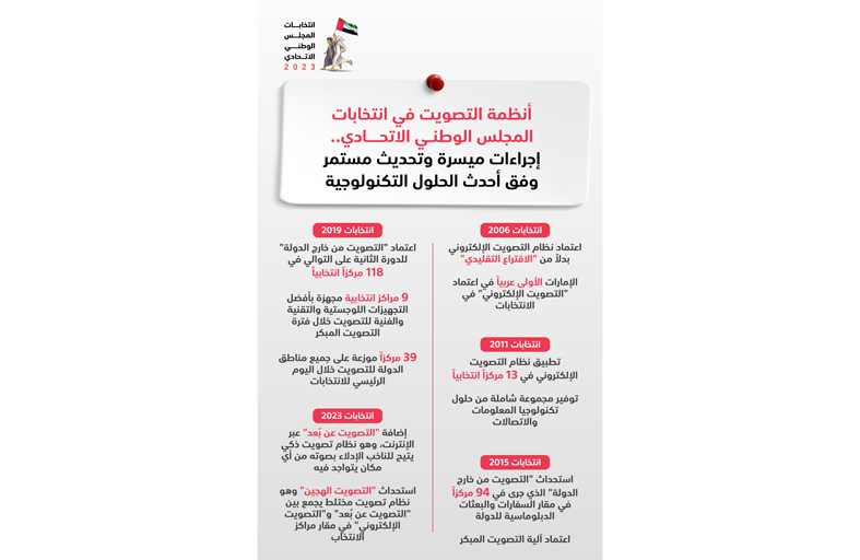 أنظمة التصويت في انتخابات المجلس الوطني الاتحادي.. إجراءات ميسرة وتحديث مستمر وفق أحدث الحلول التكنولوجية
