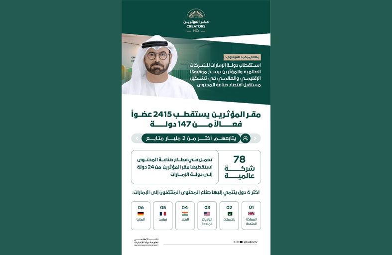 مقر المؤثرين يستقطب 2415 عضوا فعالا من 147 دولة يتابعهم أكثر من 2 مليار متابع