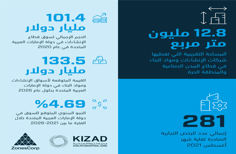 موانئ أبوظبي: 281 رخصة في قطاع الإنشاءات ومواد البناء المناطق الصناعية