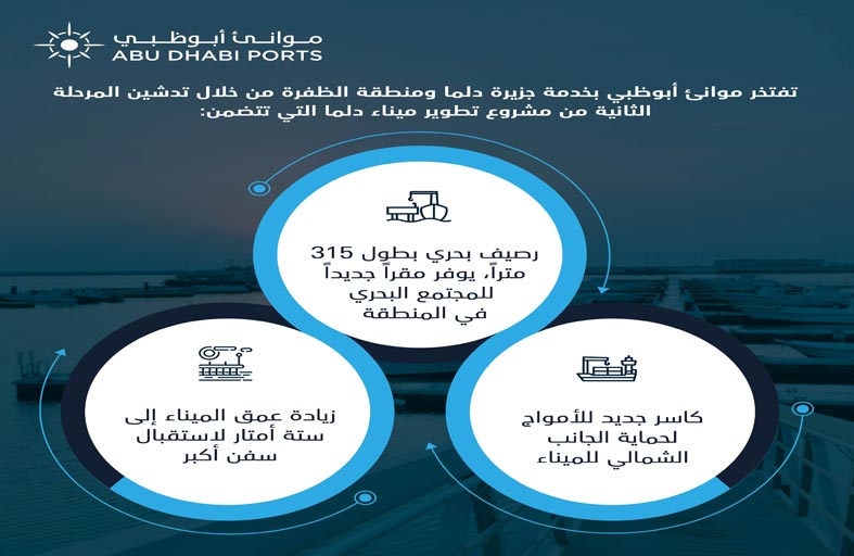 موانئ أبوظبي تعلن استكمال المرحلة الثانية من مشروع تطوير ميناء دلما