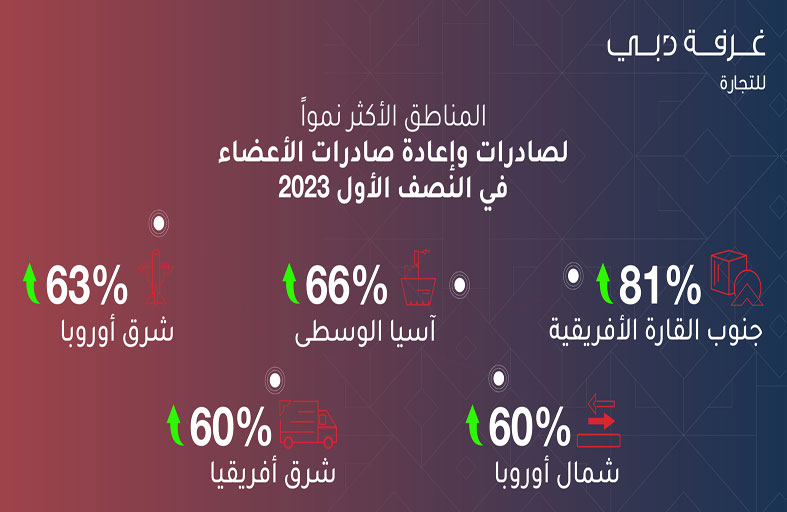 أسواق دول التعاون تتصدر قائمة أكبر وجهات صادرات وإعادة صادرات أعضاء غرفة تجارة دبي للنصف الأول 2023‏