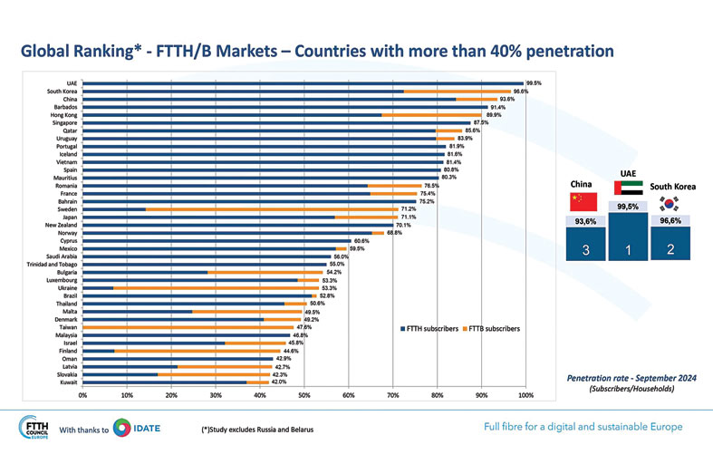 الإمارات الأولى عالميا في نسبة الألياف الضوئية الموصولة للمنازل