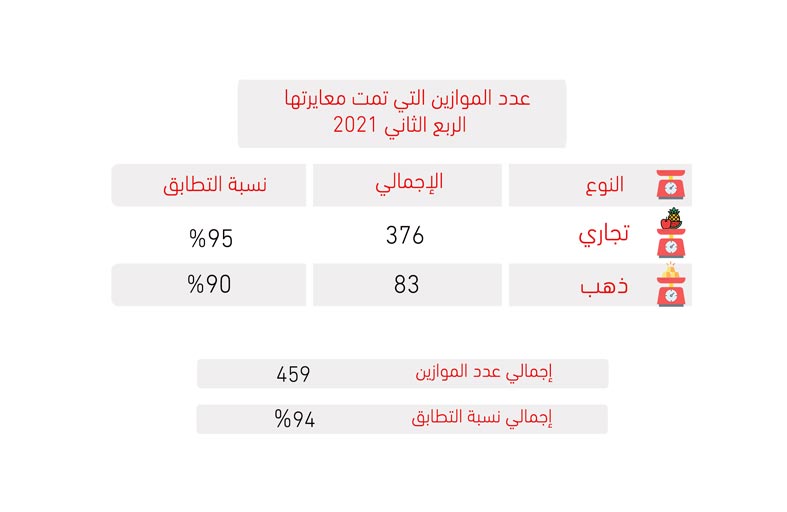 اقتصادية الشارقة تنفذ 48191 جولة رقابية في الربع الثاني بنمو 288 بالمائة