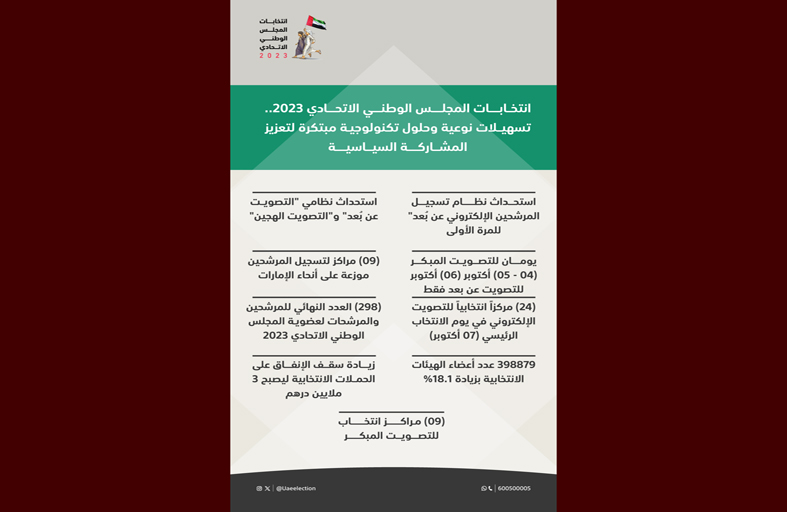 انتخابات المجلس الوطني الاتحادي 2023.. تسهيلات نوعية وحلول تكنولوجية مبتكرة لتعزيز المشاركة السياسية
